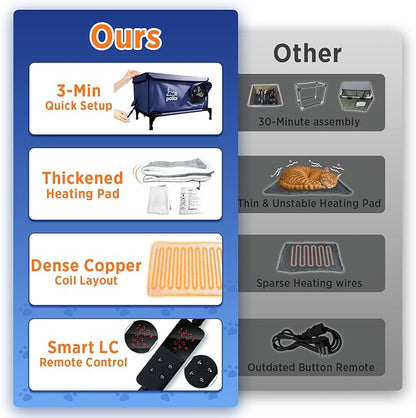 Rugged Heated Cat House for Outdoor Cats in Winter, Extremely Insulated & 100% Weatherproof, Elevated Feral Cat Shelter with Waterproof Eaves & Safe Escape Door for Stray & Barn Cats