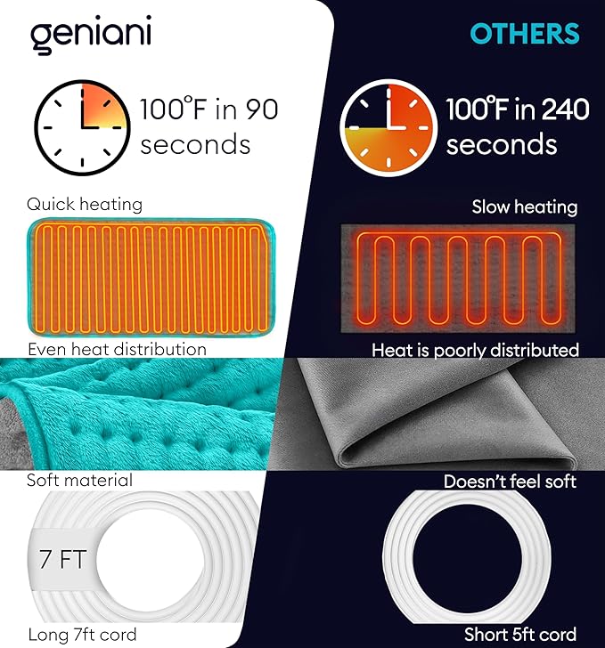 GENIANI Electric Heating Pad for Back Pain & Cramps Relief, Electric Throw